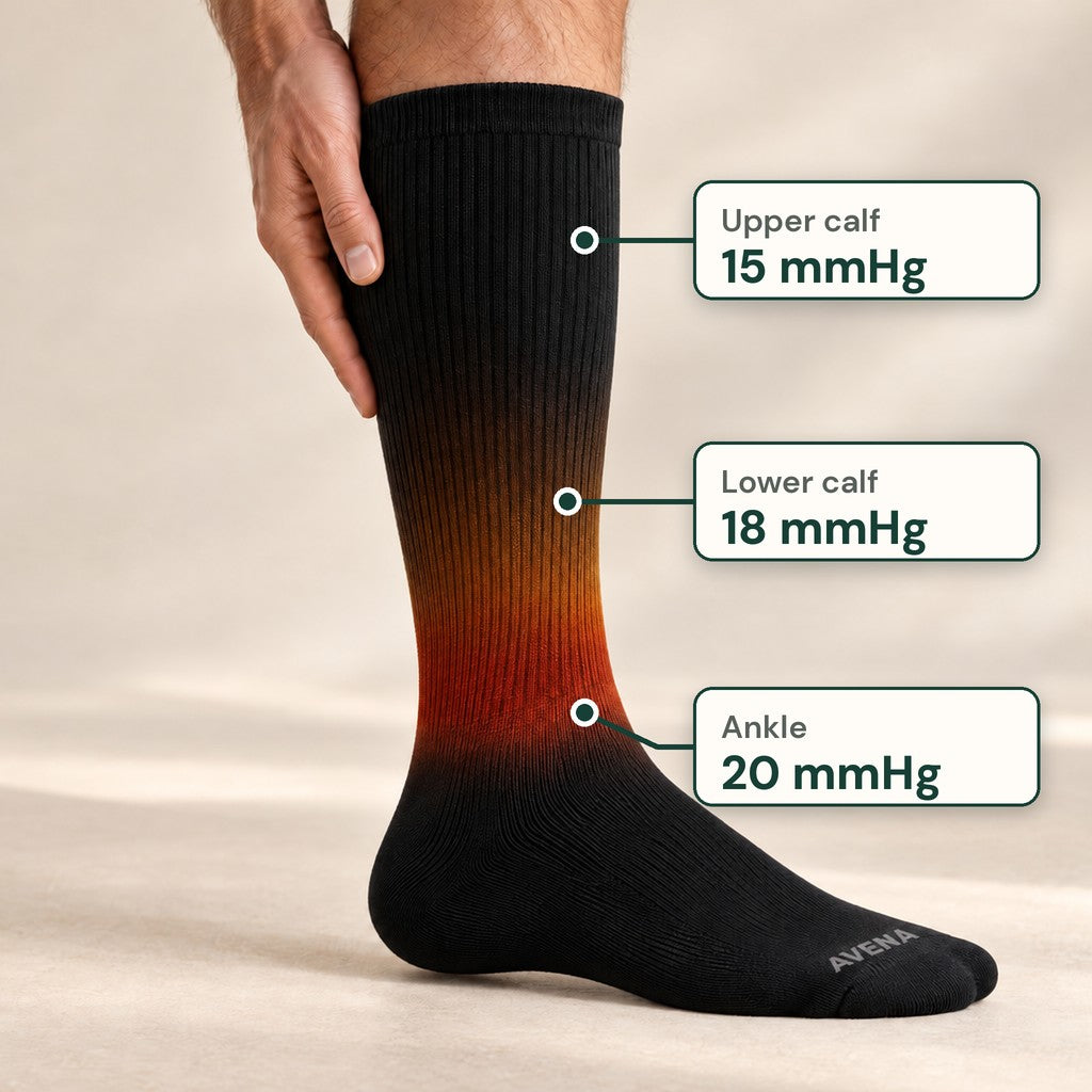 AlpaRelief Compression Sock diagram: upper calf 15 mmHg, lower calf 18 mmHg, ankle 20 mmHg