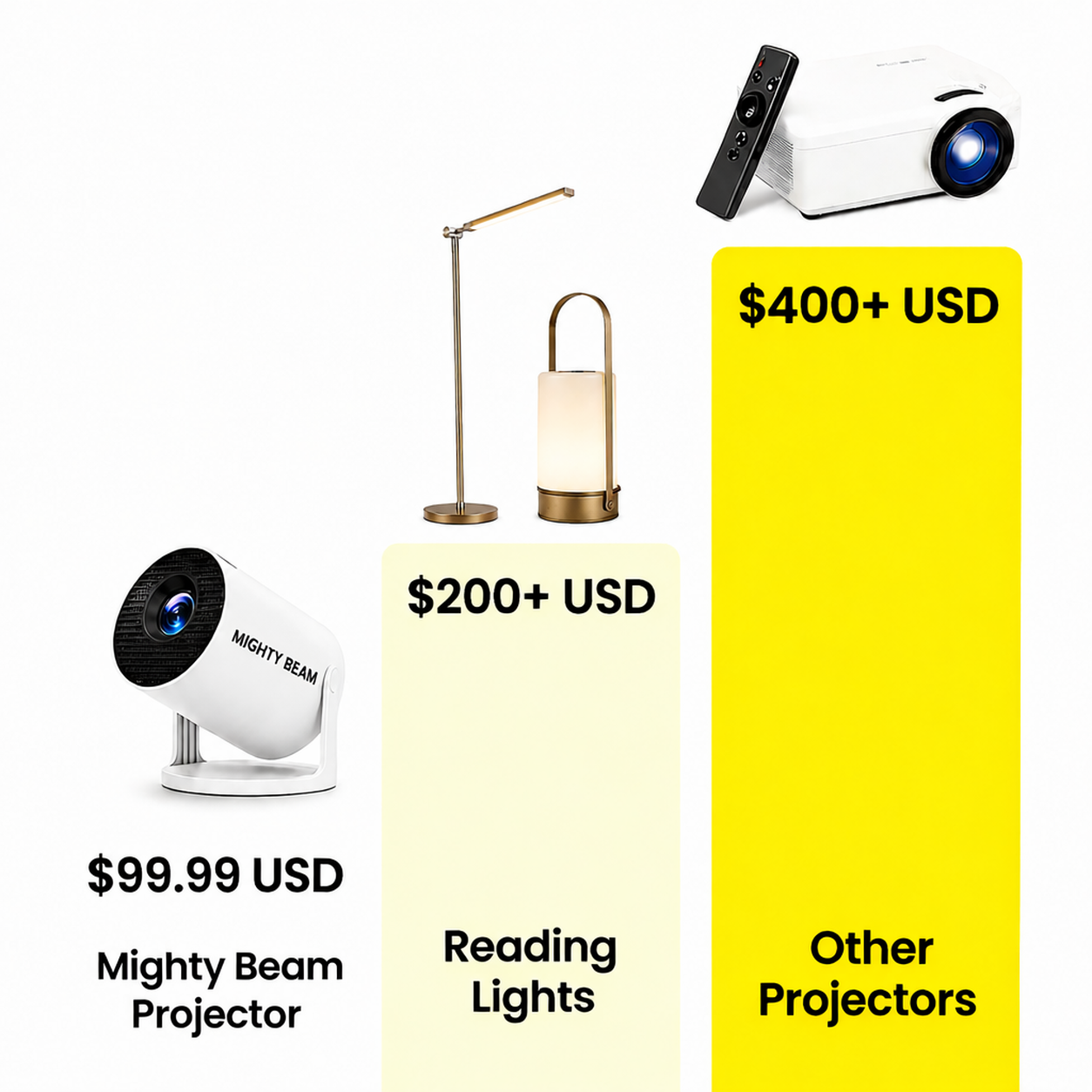 Price comparison: The Mighty Beam against reading lights and other projectors